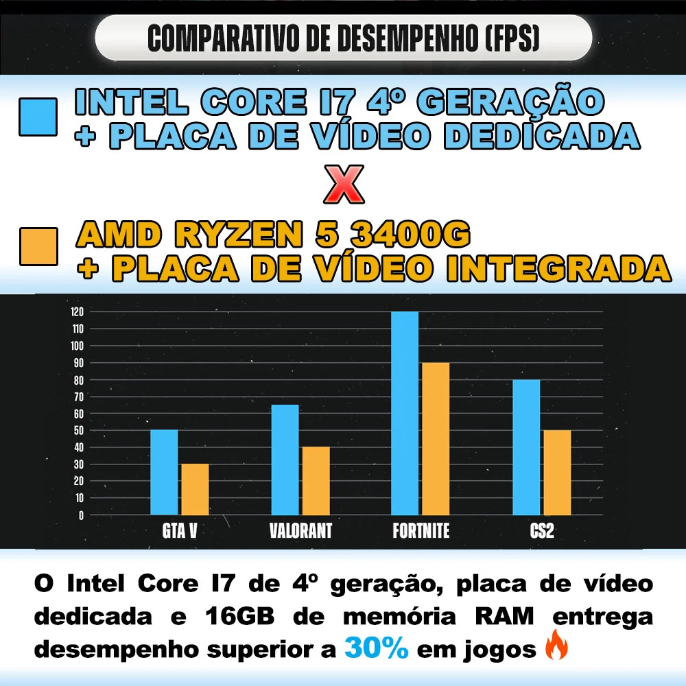 PC Gamer Intel Core I7 4º 4770 c/ 4 Núcleos, Placa de Vídeo dedicada Rx 580 8GB, SSD 240GB, Ram 16gb e Wi-Fi em Campinas - foto 4